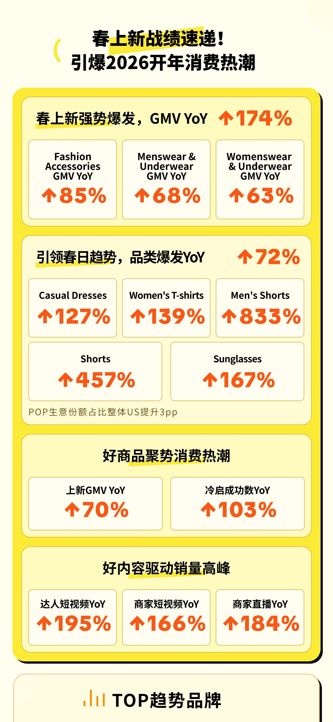 Spring Statements 战报核心增长数据